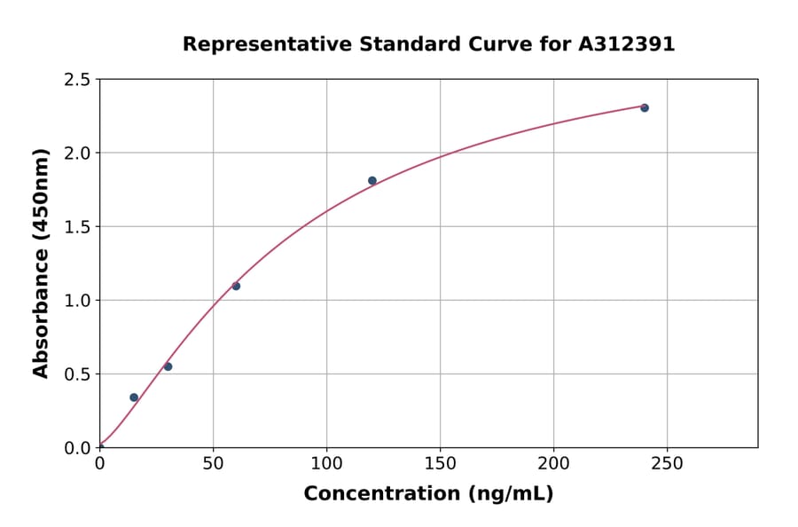 Standard Curve - Human GPI-PLD ELISA Kit (A312391) - Antibodies.com