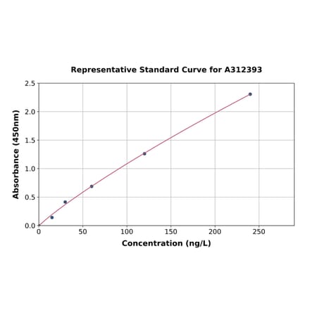 Standard Curve - Mouse Interferon alpha 1 ELISA Kit (A312393) - Antibodies.com
