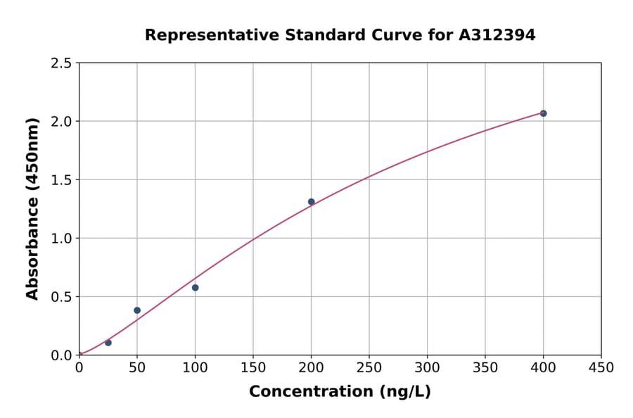 Standard Curve - Mouse Nurr1 ELISA Kit (A312394) - Antibodies.com