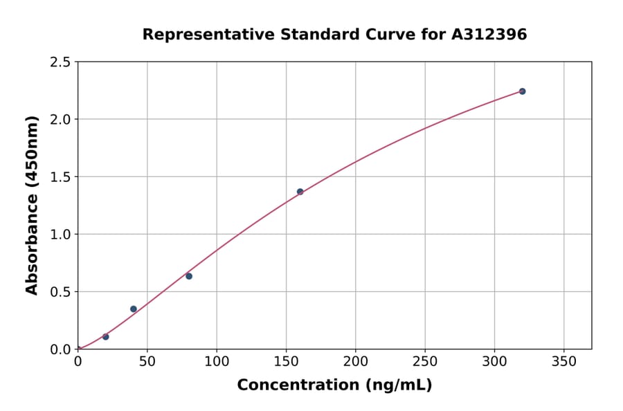 Standard Curve - Mouse Prostaglandin D Synthase / Lipocalin / PDS ELISA Kit (A312396) - Antibodies.com