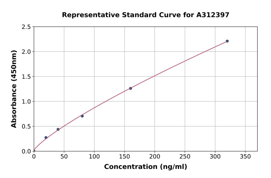 Standard Curve - Human FCN3 ELISA Kit (A312397) - Antibodies.com