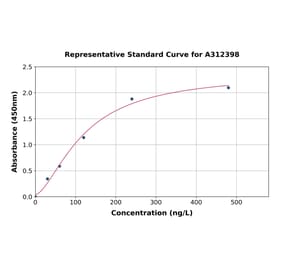 Standard Curve - Human ASS1 ELISA Kit (A312398) - Antibodies.com