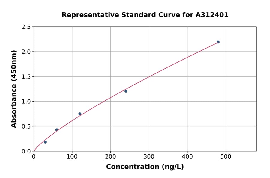 Standard Curve - Mouse G-CSF ELISA Kit (A312401) - Antibodies.com