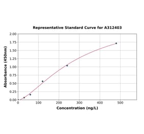 Standard Curve - Mouse VEGF Receptor 2 ELISA Kit (A312403) - Antibodies.com