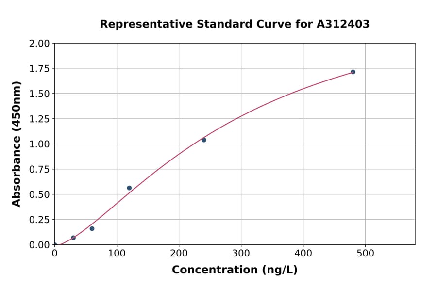 Standard Curve - Mouse VEGF Receptor 2 ELISA Kit (A312403) - Antibodies.com