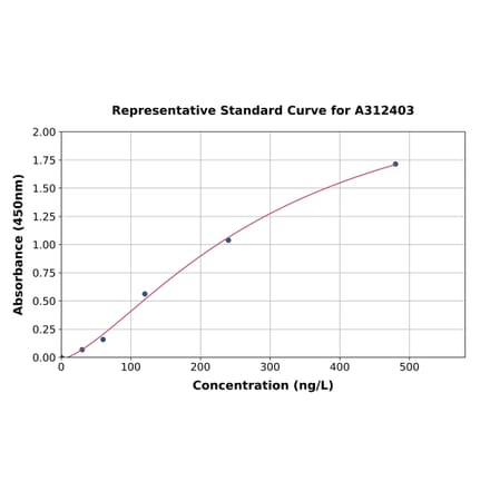 Standard Curve - Mouse VEGF Receptor 2 ELISA Kit (A312403) - Antibodies.com
