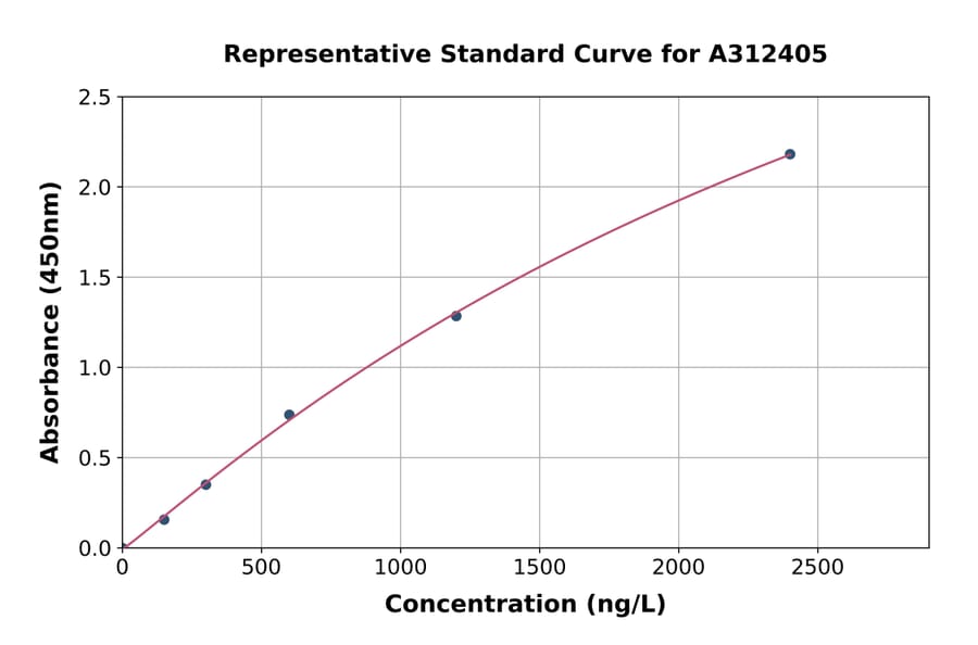 Standard Curve - Human PBR ELISA Kit (A312405) - Antibodies.com
