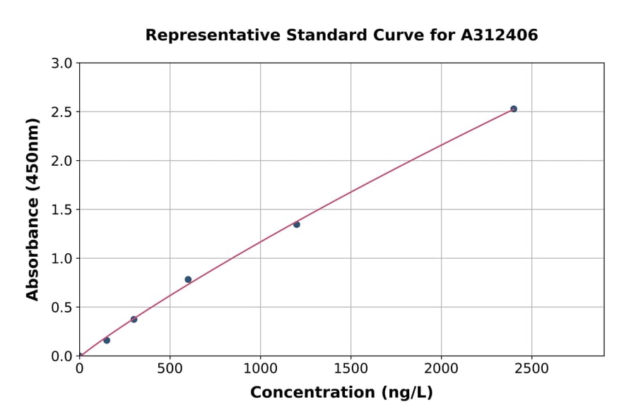 Standard Curve - Human Cysteine Dioxygenase CDO1 ELISA Kit (A312406) - Antibodies.com