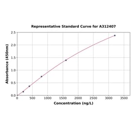 Standard Curve - Human Spindlin 1 ELISA Kit (A312407) - Antibodies.com