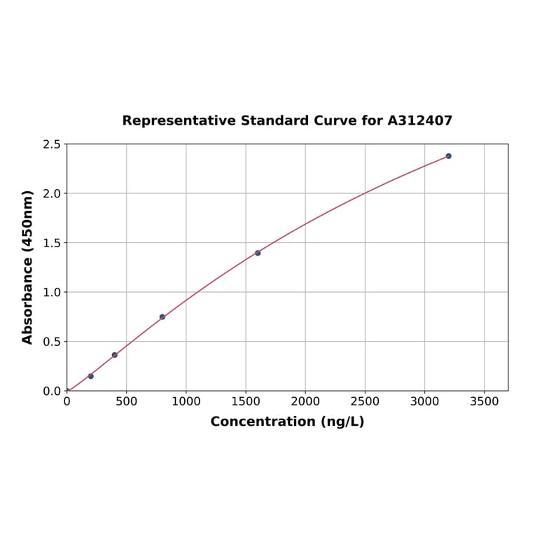 Standard Curve - Human Spindlin 1 ELISA Kit (A312407) - Antibodies.com