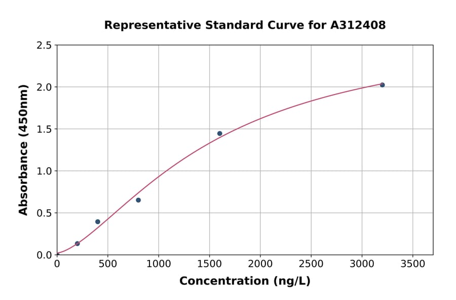 Standard Curve - Human PLCL1 ELISA Kit (A312408) - Antibodies.com
