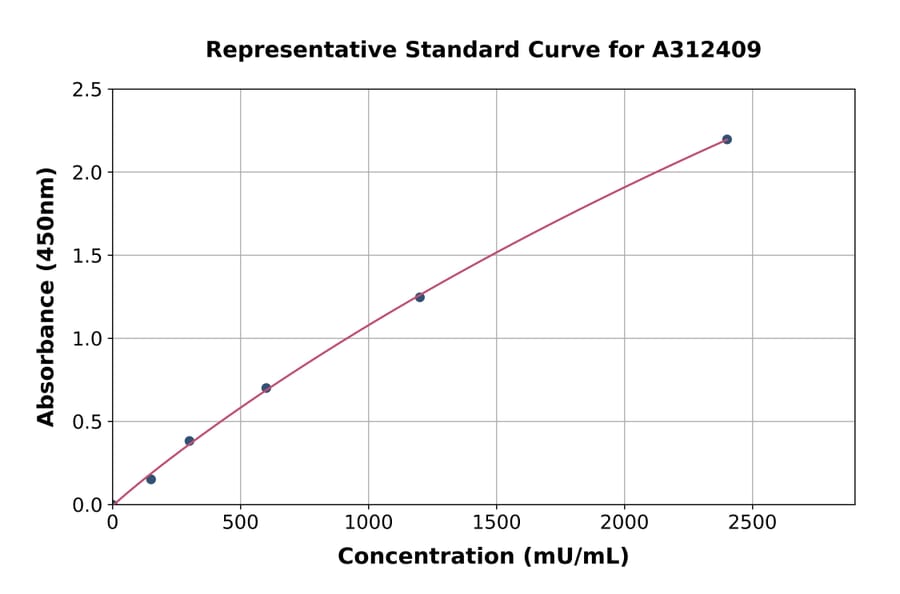 Standard Curve - Human Monoamine Oxidase B / MAOB ELISA Kit (A312409) - Antibodies.com