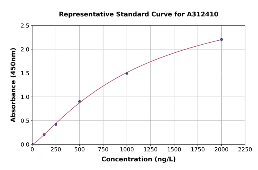 Standard Curve - Human Plexin A1 ELISA Kit (A312410) - Antibodies.com
