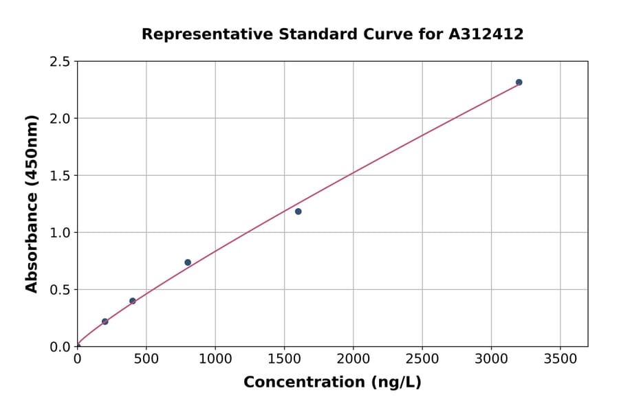 Standard Curve - Human EMILIN2 ELISA Kit (A312412) - Antibodies.com
