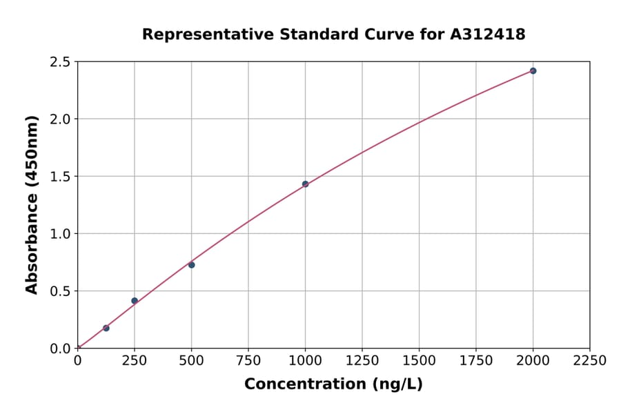 Standard Curve - Mouse Methylmalonyl Coenzyme A Mutase ELISA Kit (A312418) - Antibodies.com