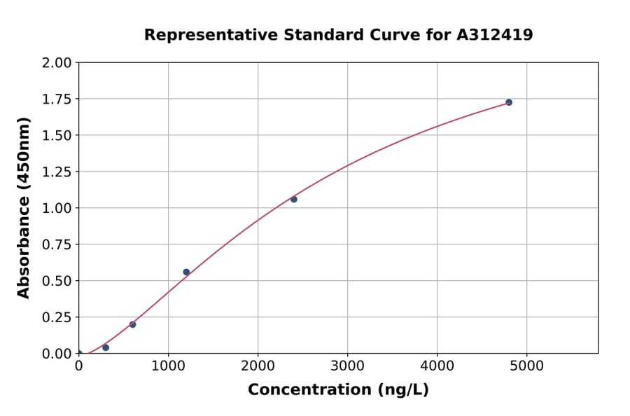 Standard Curve - Mouse HE4 ELISA Kit (A312419) - Antibodies.com