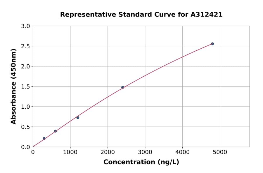 Standard Curve - Human APCDD1 ELISA Kit (A312421) - Antibodies.com