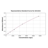 Standard Curve - Human APCDD1 ELISA Kit (A312421) - Antibodies.com