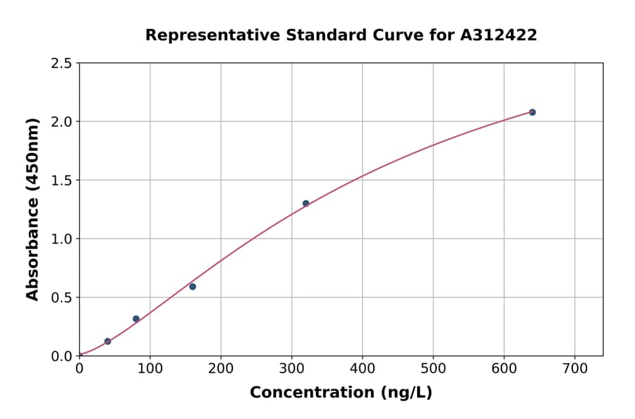 Standard Curve - Human PLOD2 / LH2 ELISA Kit (A312422) - Antibodies.com