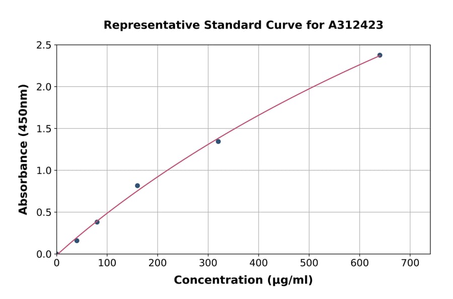 Standard Curve - Human Transferrin Receptor 2 / TFR2 ELISA Kit (A312423) - Antibodies.com