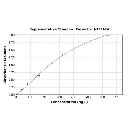 Standard Curve - Human IRF8 ELISA Kit (A312424) - Antibodies.com