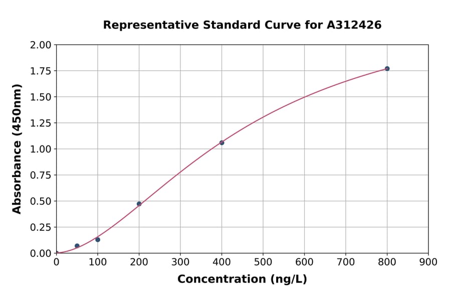 Standard Curve - Mouse Gm94 ELISA Kit (A312426) - Antibodies.com