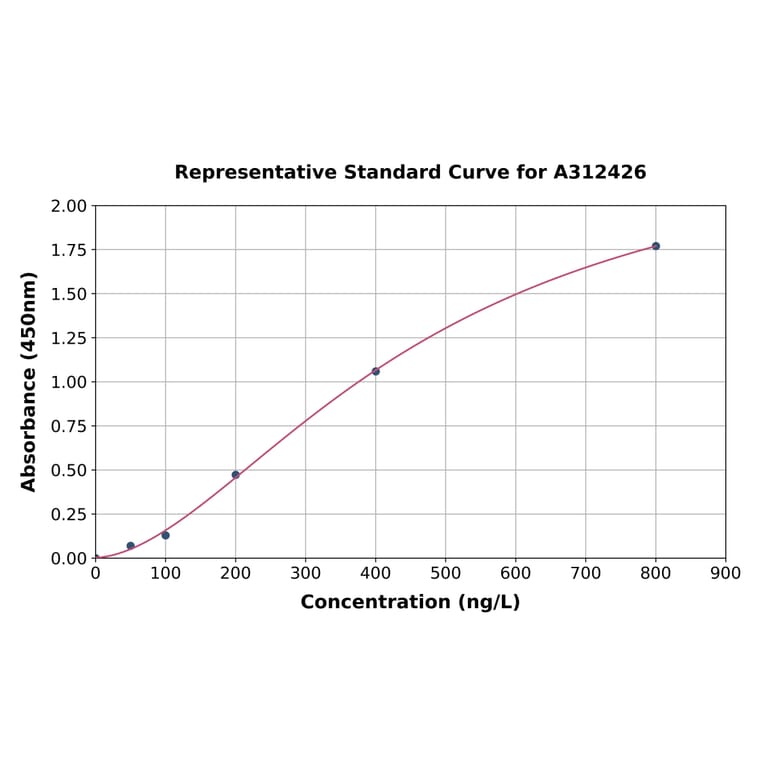 Standard Curve - Mouse Gm94 ELISA Kit (A312426) - Antibodies.com