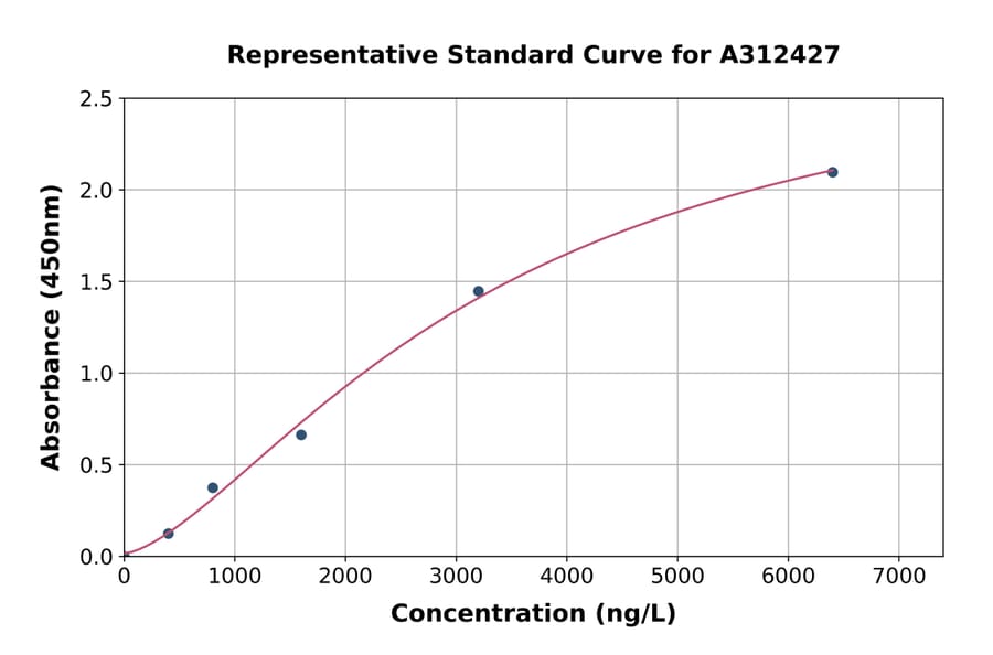 Standard Curve - Human Hsp20 ELISA Kit (A312427) - Antibodies.com