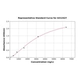 Standard Curve - Human Hsp20 ELISA Kit (A312427) - Antibodies.com