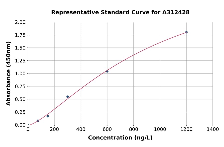 Standard Curve - Mouse Mgp ELISA Kit (A312428) - Antibodies.com