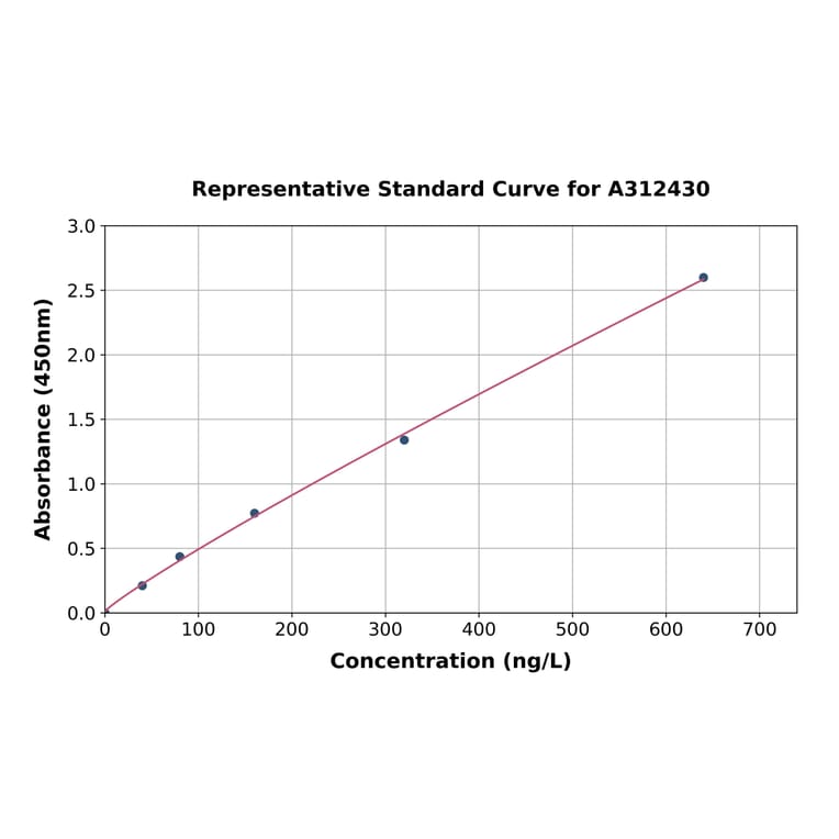 Standard Curve - Human Asef ELISA Kit (A312430) - Antibodies.com