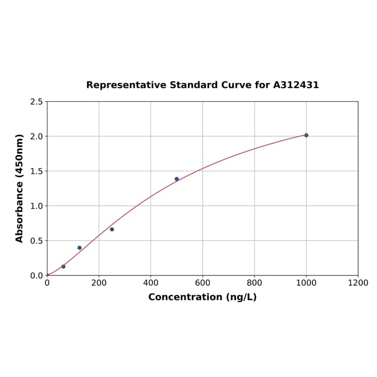 Standard Curve - Human SYT14 ELISA Kit (A312431) - Antibodies.com
