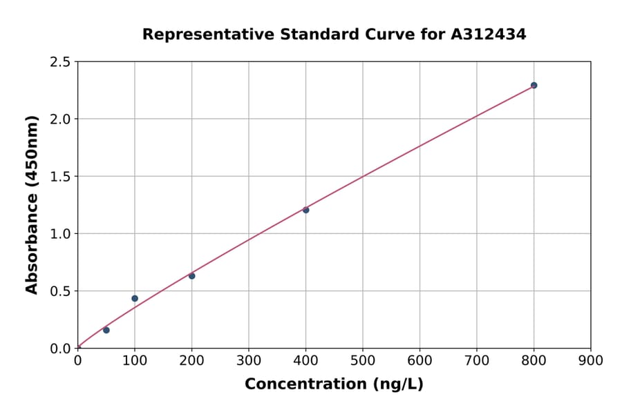 Standard Curve - Human ATP5J ELISA Kit (A312434) - Antibodies.com