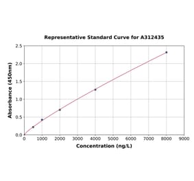 Standard Curve - Human Synapsin I ELISA Kit (A312435) - Antibodies.com