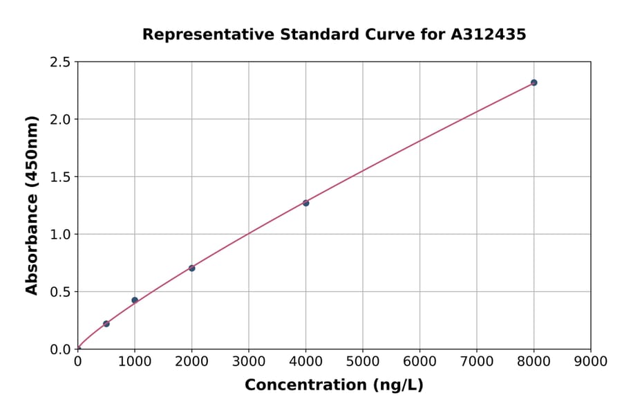 Standard Curve - Human Synapsin I ELISA Kit (A312435) - Antibodies.com
