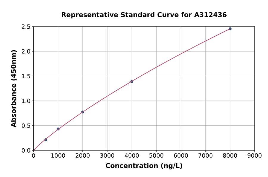 Standard Curve - Mouse COX IV ELISA Kit (A312436) - Antibodies.com