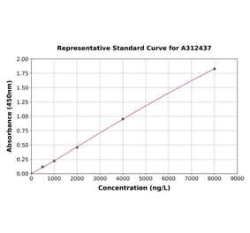 Standard Curve - Mouse DLL1 ELISA Kit (A312437) - Antibodies.com