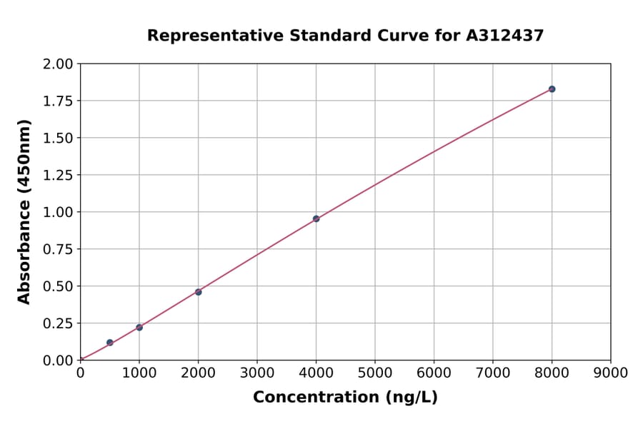 Standard Curve - Mouse DLL1 ELISA Kit (A312437) - Antibodies.com