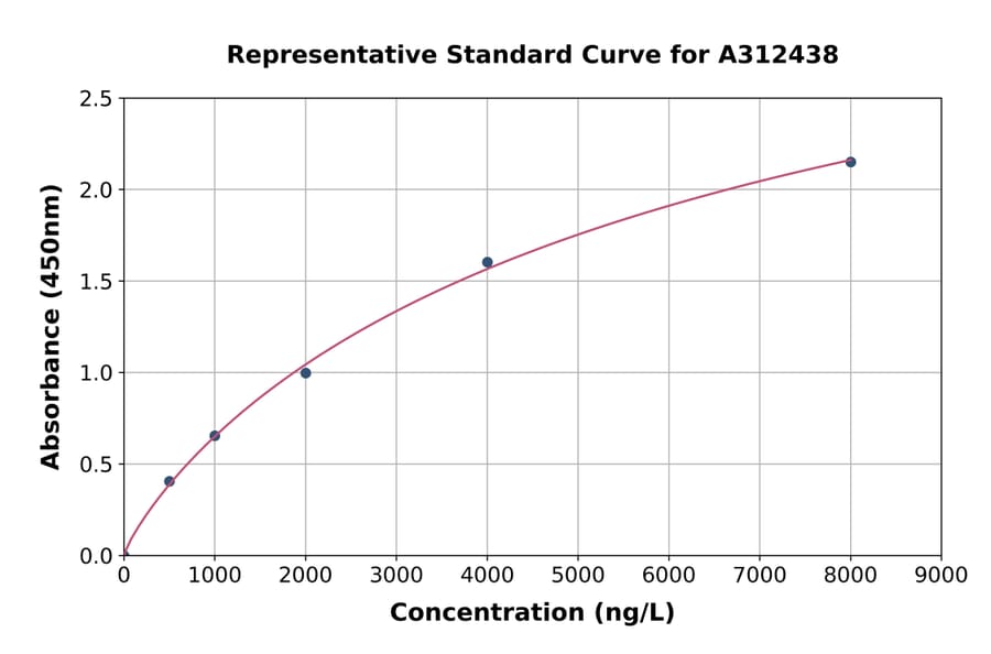 Standard Curve - Human NOTCH3 ELISA Kit (A312438) - Antibodies.com