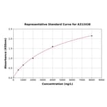 Standard Curve - Human NOTCH3 ELISA Kit (A312438) - Antibodies.com