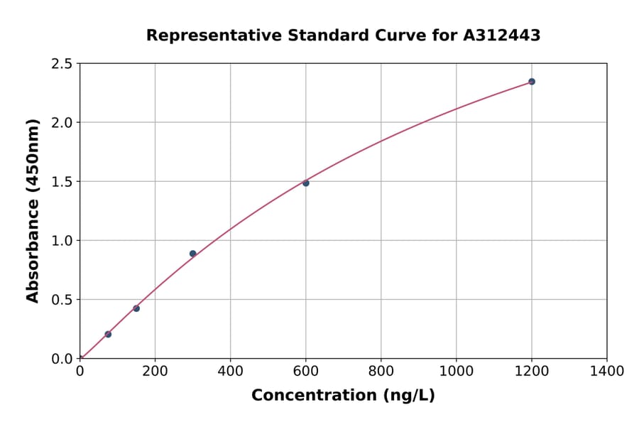 Standard Curve - Human LCN15 ELISA Kit (A312443) - Antibodies.com