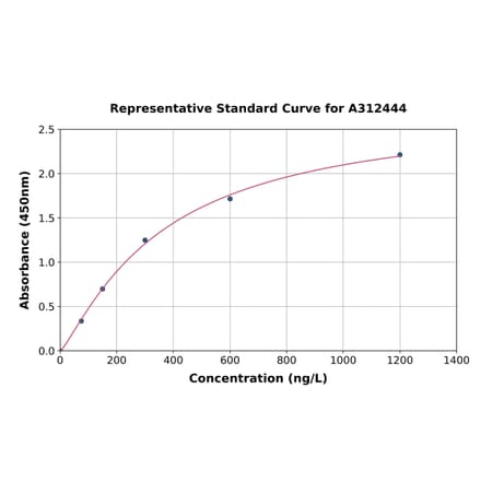 Standard Curve - Human TFIIB ELISA Kit (A312444) - Antibodies.com