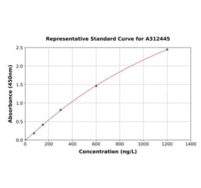 Standard Curve - Human TRIB3 ELISA Kit (A312445) - Antibodies.com