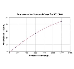 Standard Curve - Human CD134 / OX40L Receptor ELISA Kit (A312446) - Antibodies.com