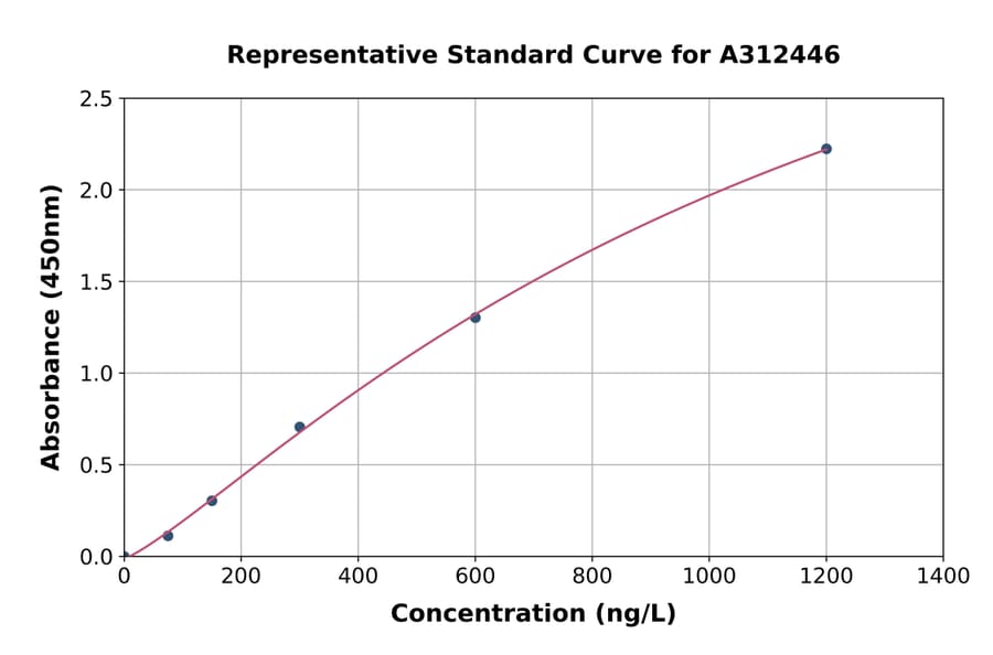 Standard Curve - Human CD134 / OX40L Receptor ELISA Kit (A312446) - Antibodies.com