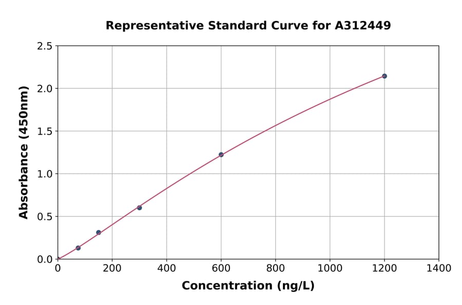 Standard Curve - Human HMGN1 ELISA Kit (A312449) - Antibodies.com