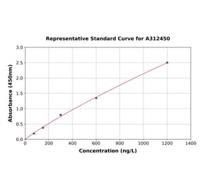 Standard Curve - Human Cytochrome P450 1A2 ELISA Kit (A312450) - Antibodies.com