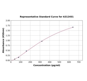 Standard Curve - Human alpha Synuclein ELISA Kit (A312451) - Antibodies.com