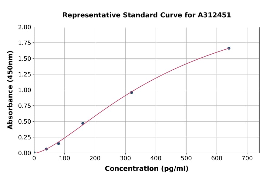 Standard Curve - Human alpha Synuclein ELISA Kit (A312451) - Antibodies.com