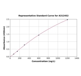 Standard Curve - Human TEX101 ELISA Kit (A312452) - Antibodies.com